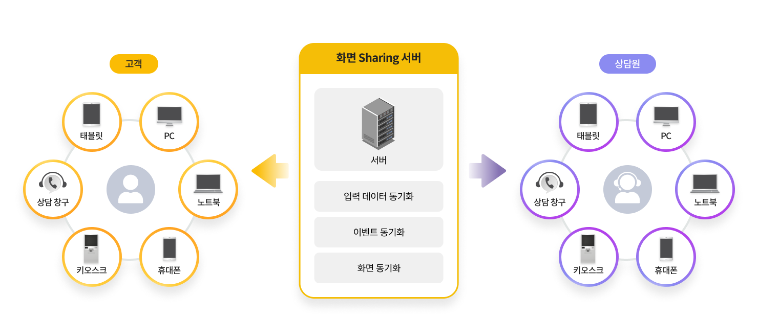 UbiSharing 서비스 구성도 - 고객과 상담원의 다양한 기기가 화면 Sharing 서버를 통해 연결되는 구조